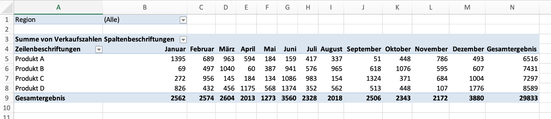 Screenshot einer Pivot-Tabelle in Excel mit einer Übersicht über Verkaufszahlen.